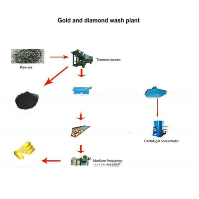 98% Efficiency Mobile Alluvial Gold Trommel Mining Equipment for Gold Washing Plant