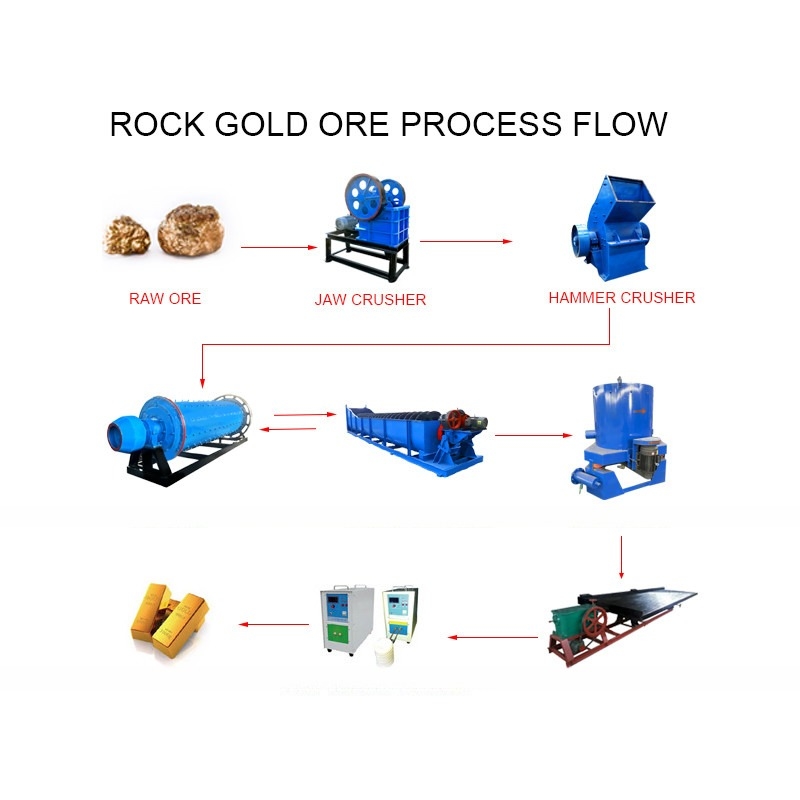 Mobile Gold Mining Machinery for Small Scale Ore Processing Discharge Size Less Than 6mm